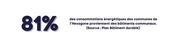 81% des consommations énergétiques des communes de l’Hexagone proviennent des bâtiments communaux.